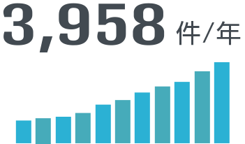 3,958件/年
