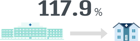 117.9%