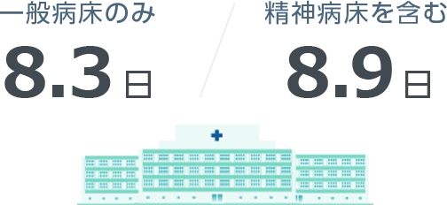 一般病床のみ 8.3日、精神病床を含む 8.9日