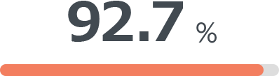 92.7%