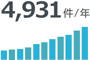 4,931件/年