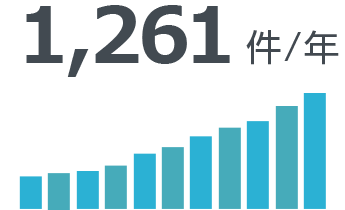 1,261件/年