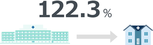 122.3%