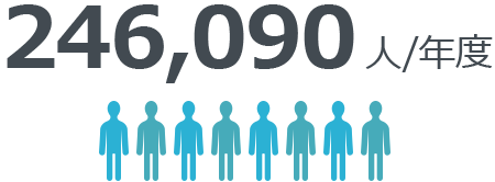 246,090人/年度