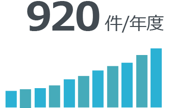 920件/年度