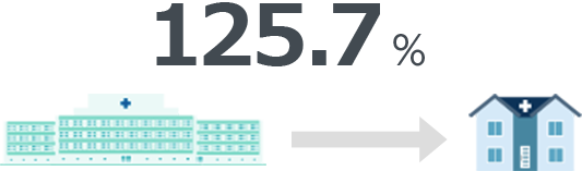 125.7%