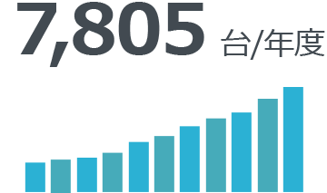 7,805人/年度