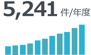 5,241件/年度