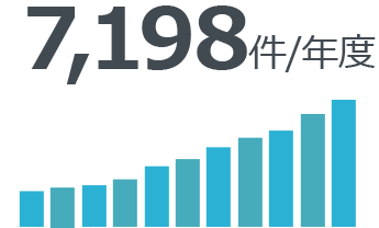 7,198件/年度