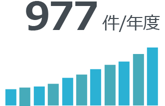 977件/年度