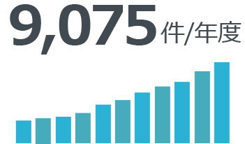 9,075件/年度