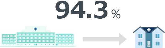 94.3%