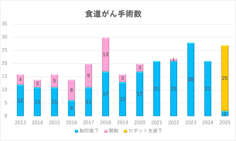 食道がん切除数