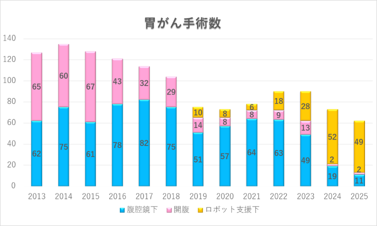 胃がん切除数