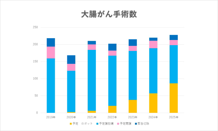 大腸がん切除数