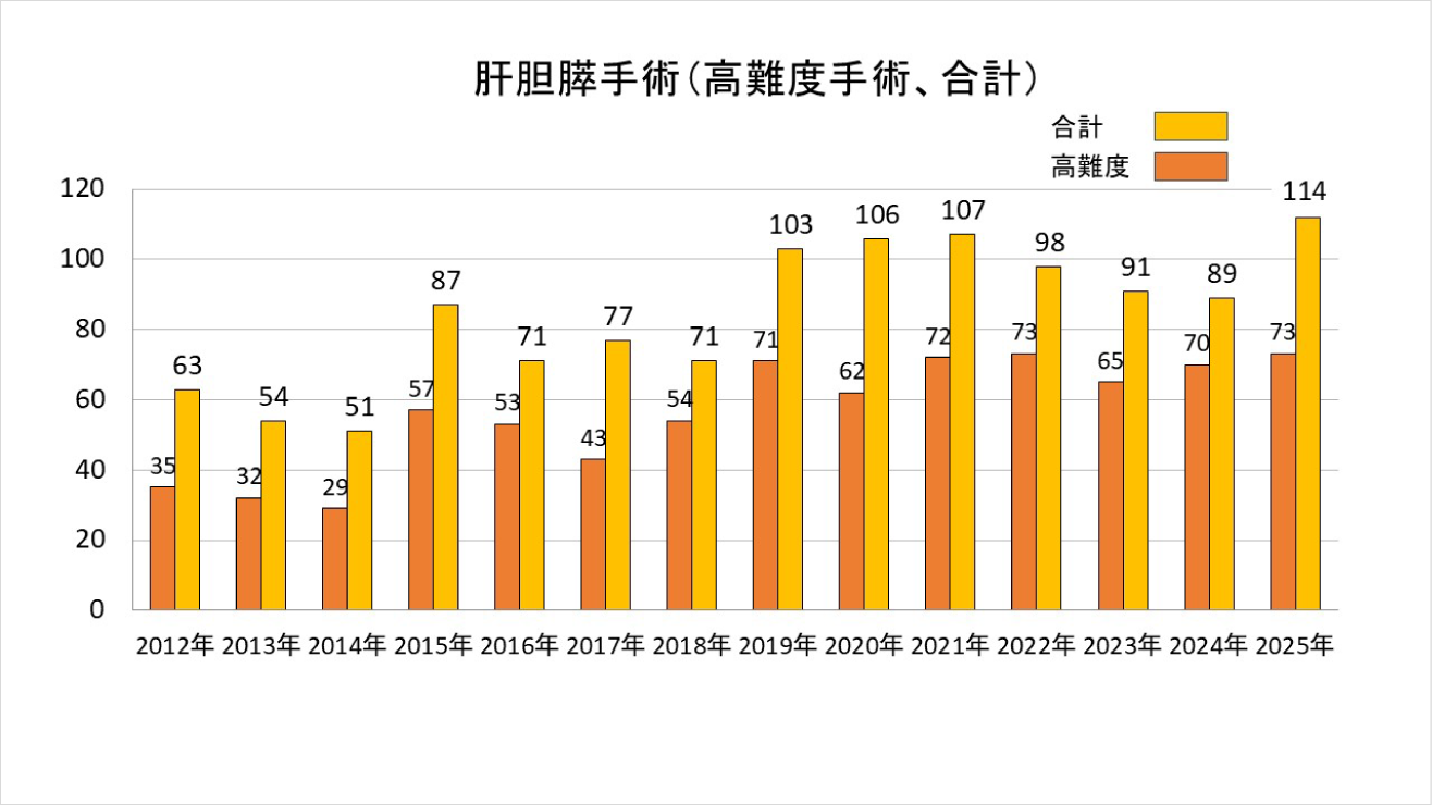 肝胆膵手術(高難度手術 合計)