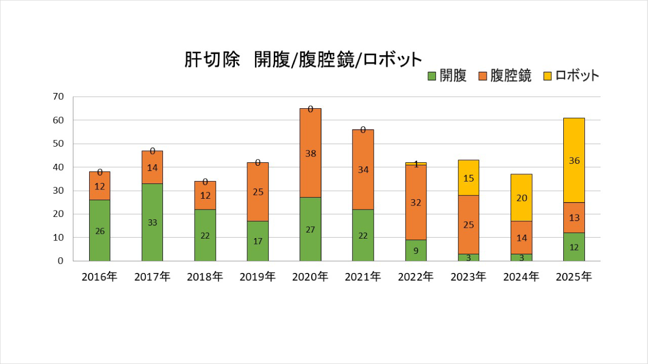 肝切除数と腹腔鏡手術の割合
