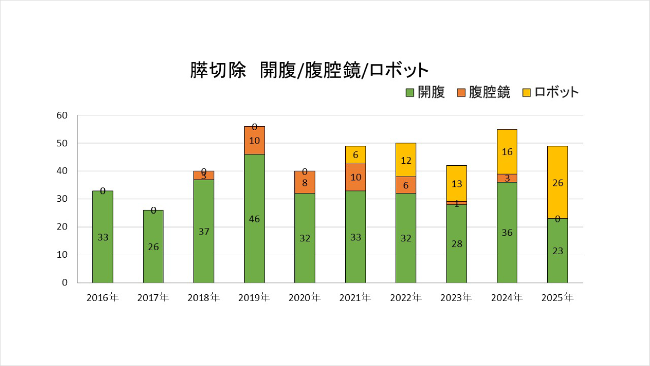 膵切除数と腹腔鏡手術の割合