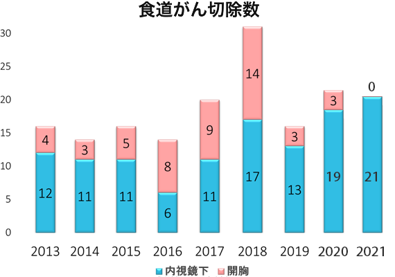 食道がん切除数