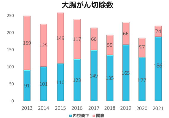 大腸がん切除数