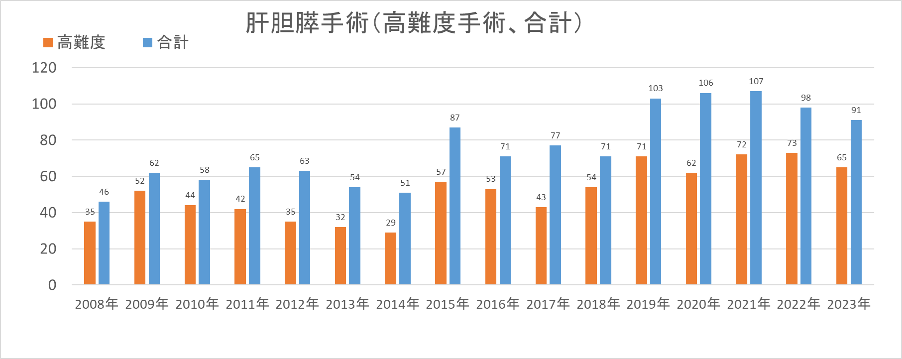 肝胆膵手術（高難度手術 合計）