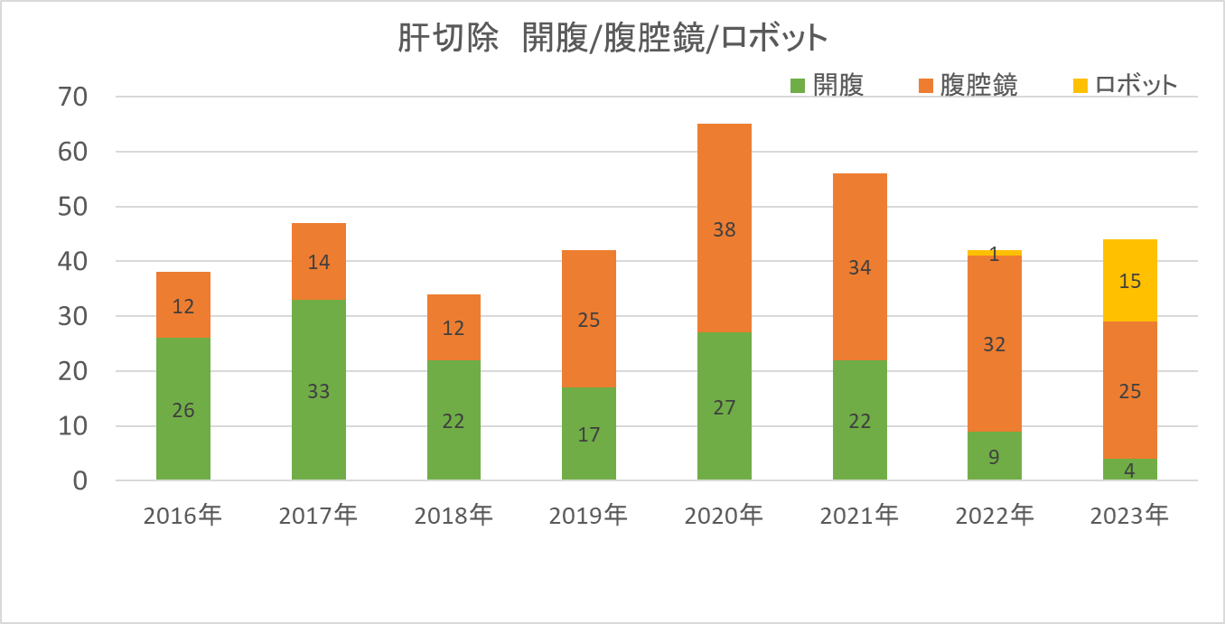 肝切除数と腹腔鏡手術の割合
