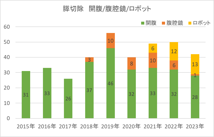膵切除数と腹腔鏡手術の割合