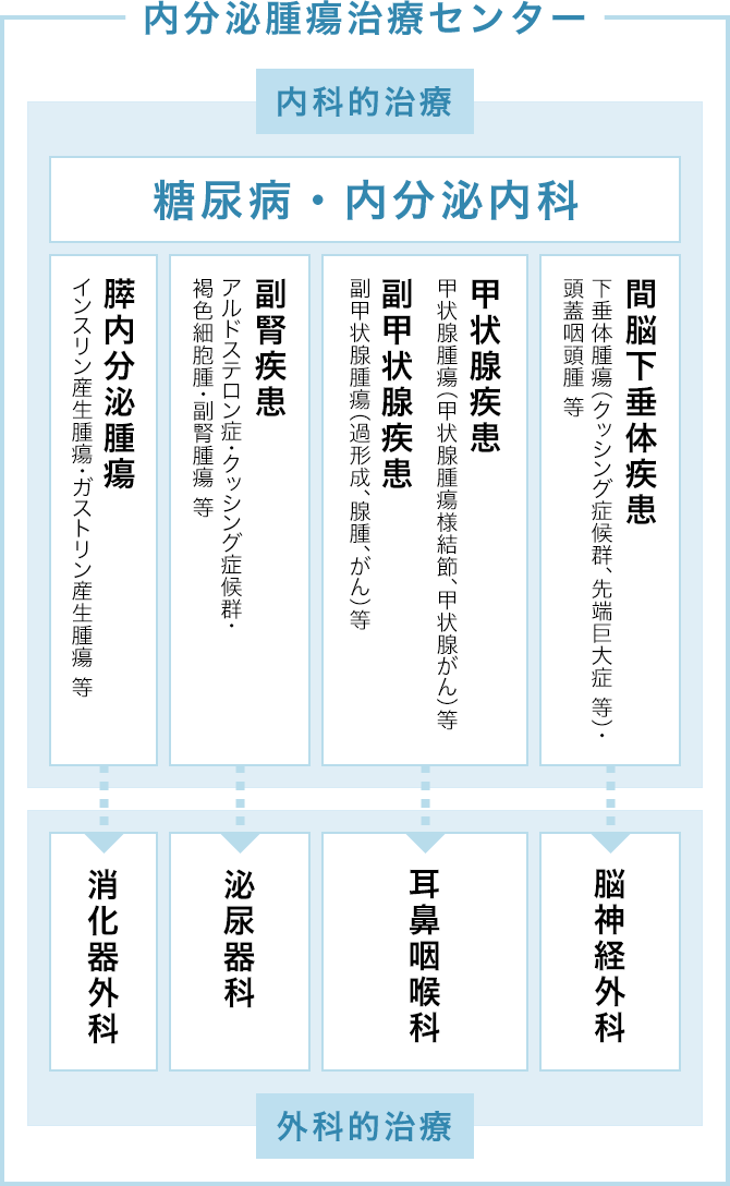 組織・体制図