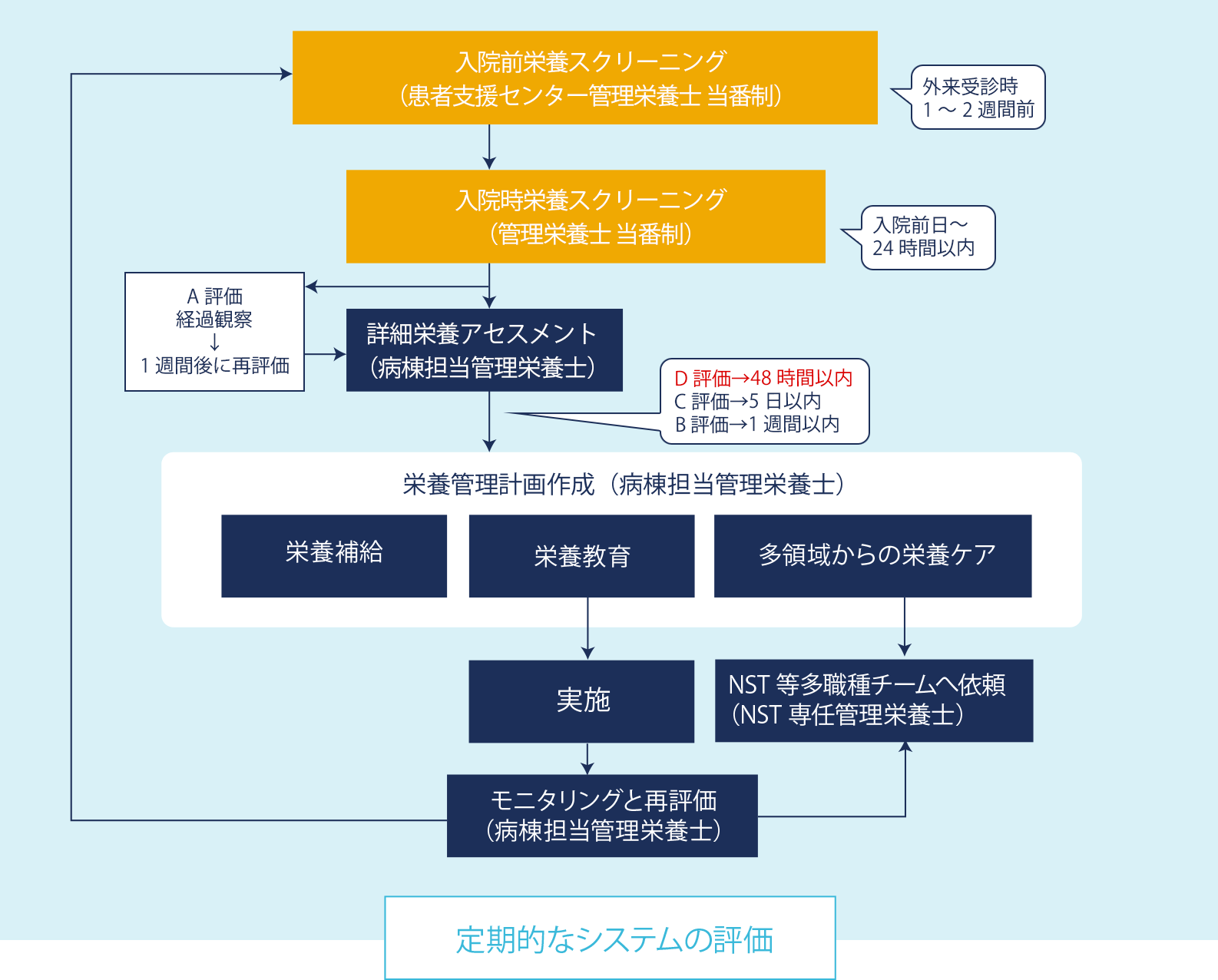 入院患者の栄養管理手順