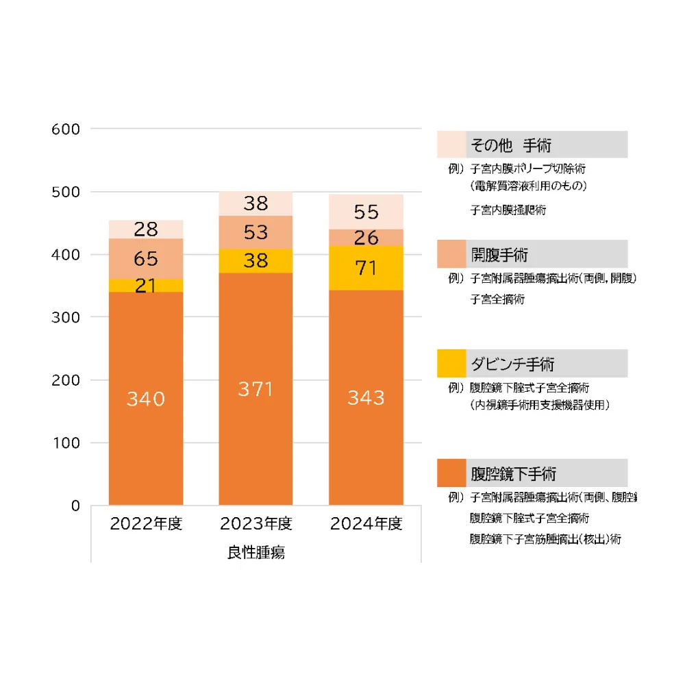 婦人科領域 術式別件数推移良性腫瘍