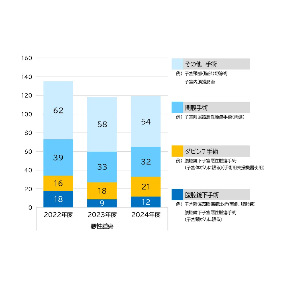 婦人科領域 術式別件数推移悪性腫瘍