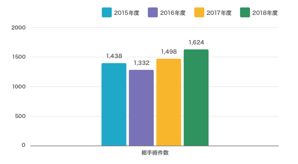 手術の種類