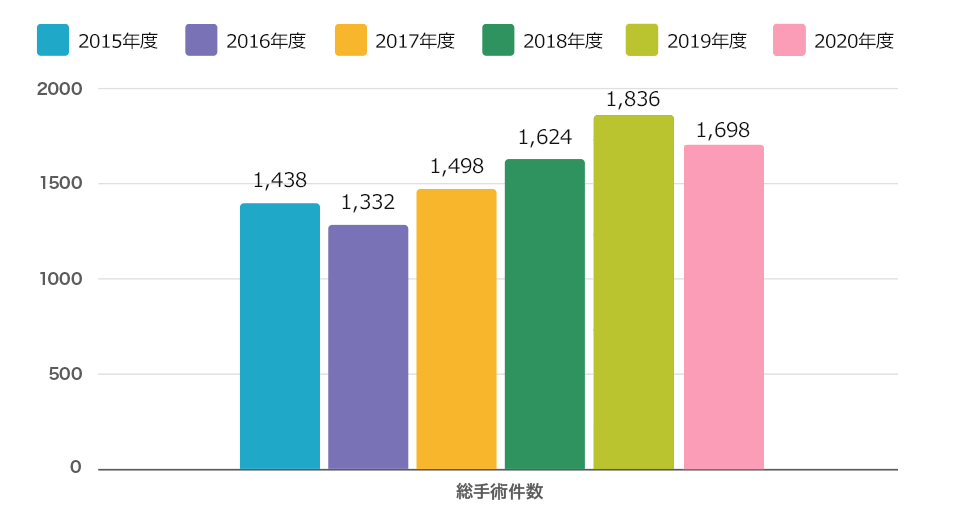 手術の種類