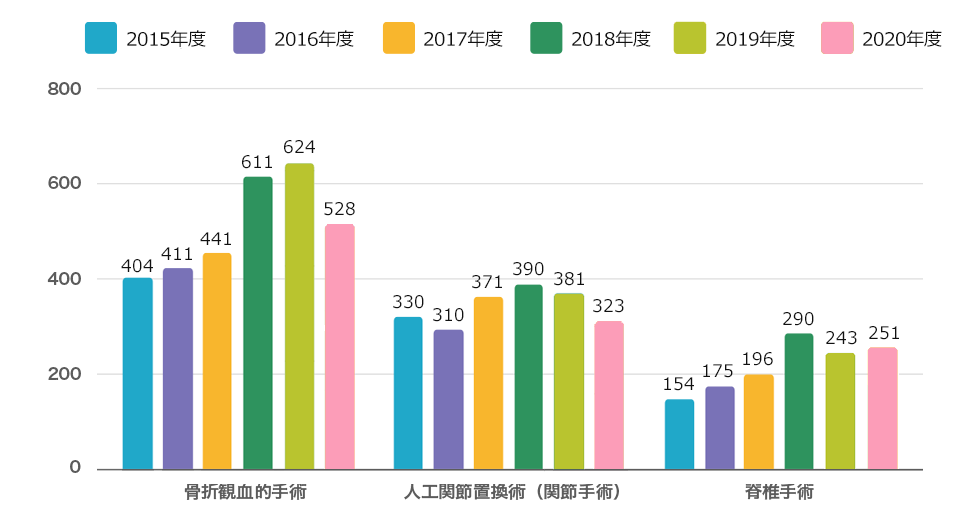 総手術件数