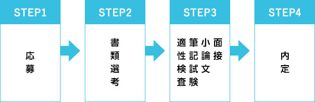 選考方法