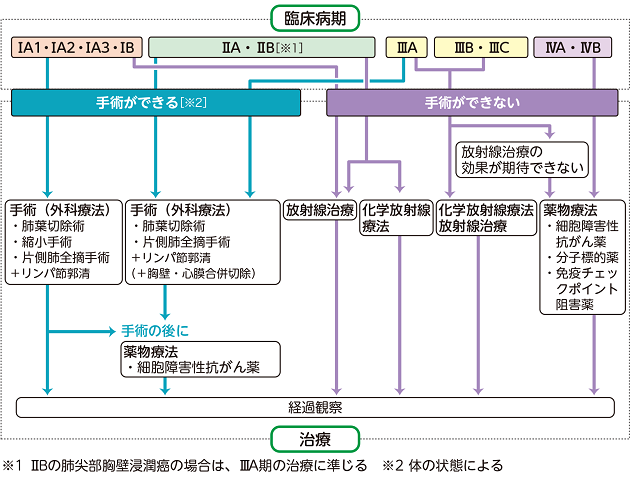 肺がん 済生会横浜市東部病院