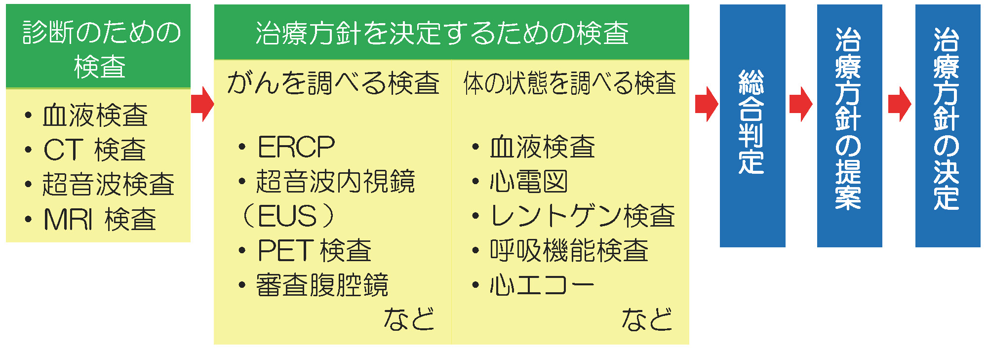膵臓がん 済生会横浜市東部病院 膵臓がん 済生会横浜市東部病院
