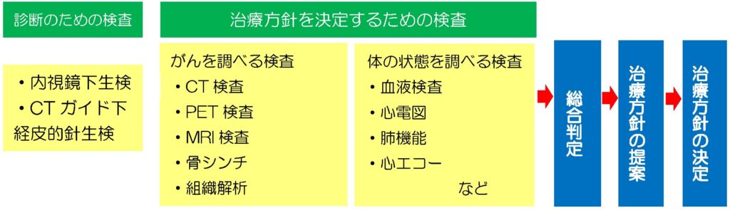 肺がん 済生会横浜市東部病院 肺がん 済生会横浜市東部病院